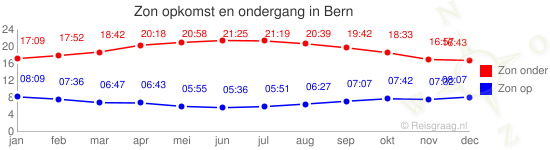 Zon op en zon onder voor Bern