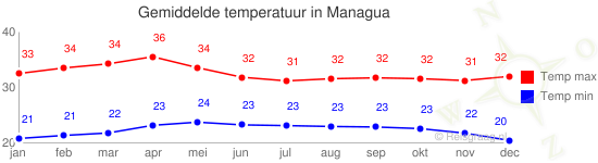 Gemiddelde temperatuur in Managua