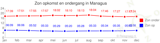 Zon op en zon onder voor Managua